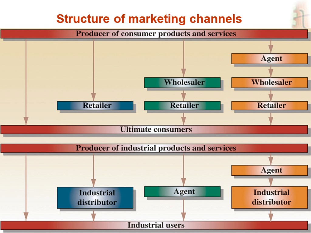 Slide 13-16 Structure of marketing channels